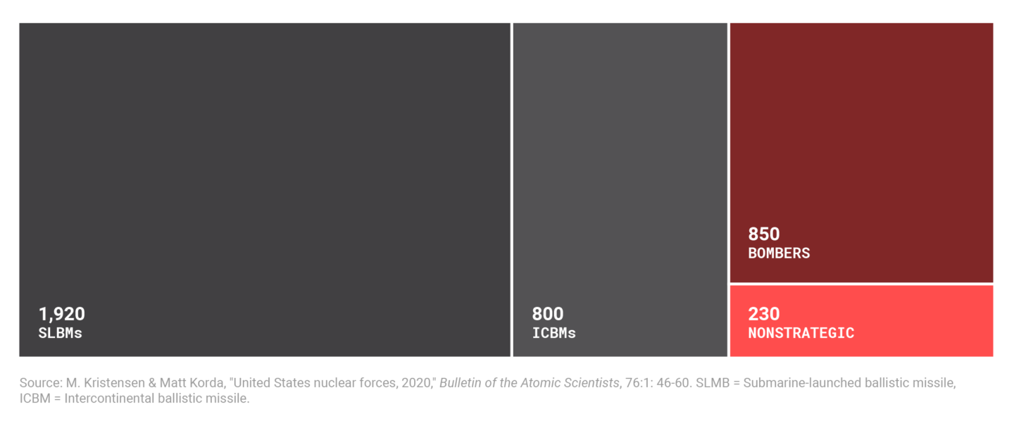 Reconsidering U.S. nuclear weapons in Europe - Defense Priorities