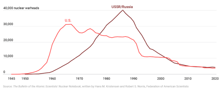 Reconsidering U.S. nuclear weapons in Europe - Defense Priorities