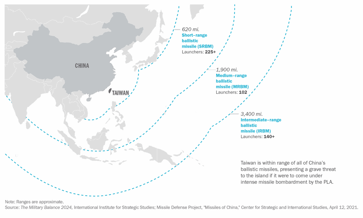 Target Taiwan: Prospects for a Chinese invasion - Defense Priorities